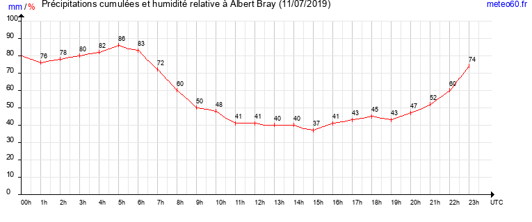 cumul des precipitations