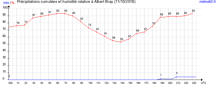 cumul des precipitations