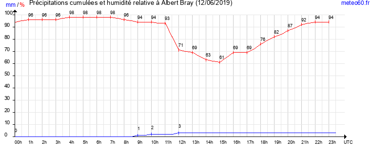 cumul des precipitations