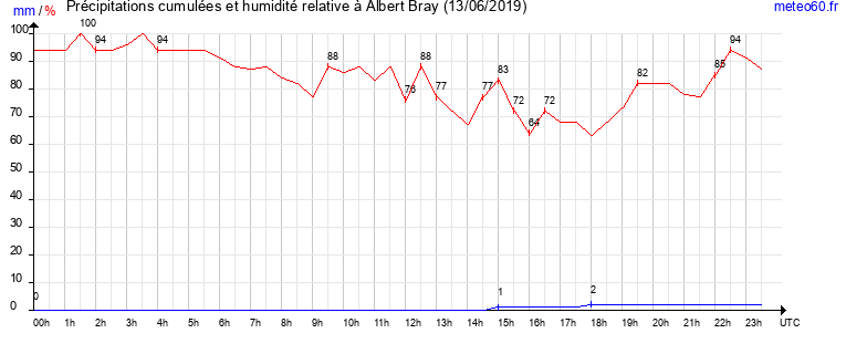 cumul des precipitations