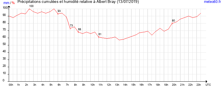 cumul des precipitations