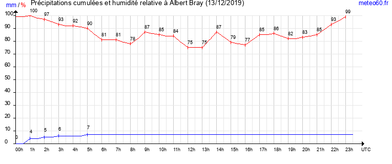 cumul des precipitations