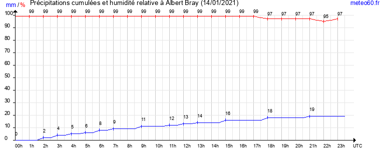 cumul des precipitations