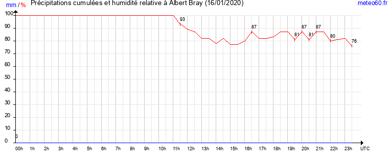 cumul des precipitations