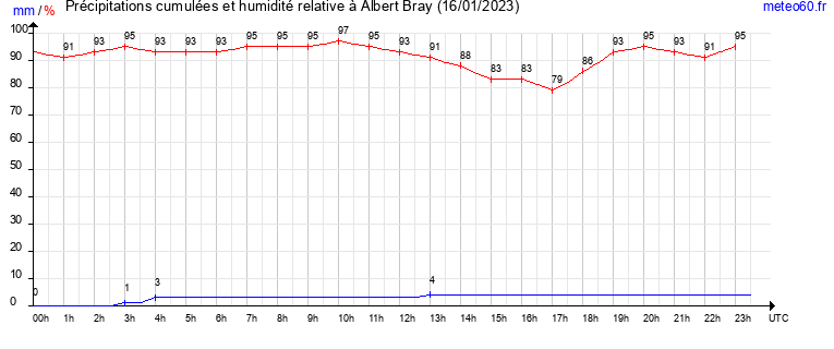 cumul des precipitations