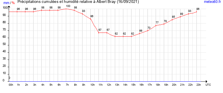 cumul des precipitations