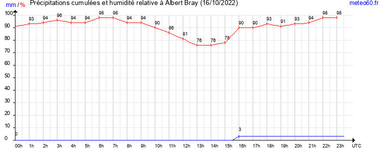 cumul des precipitations