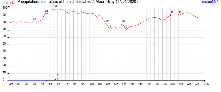 cumul des precipitations