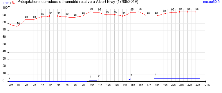 cumul des precipitations