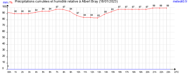 cumul des precipitations