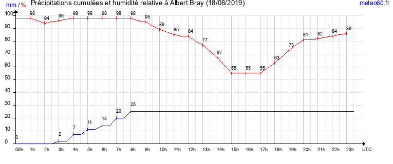 cumul des precipitations