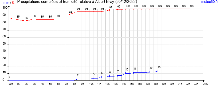 cumul des precipitations