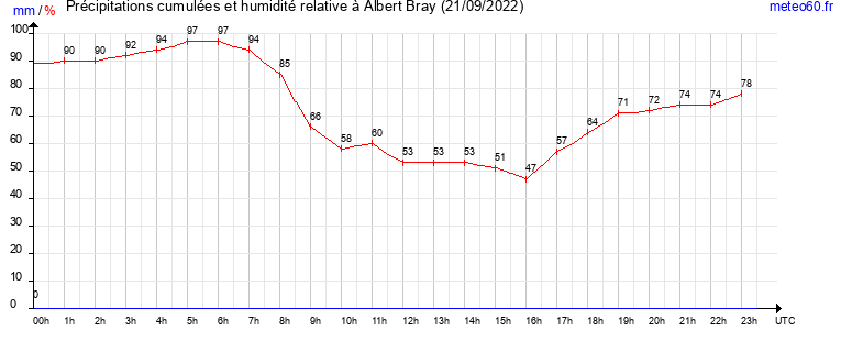 cumul des precipitations