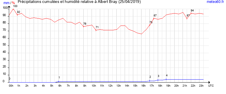 cumul des precipitations