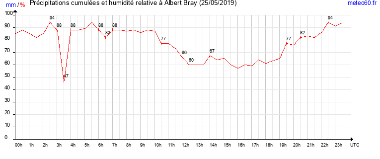 cumul des precipitations