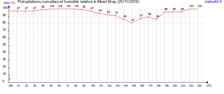 cumul des precipitations