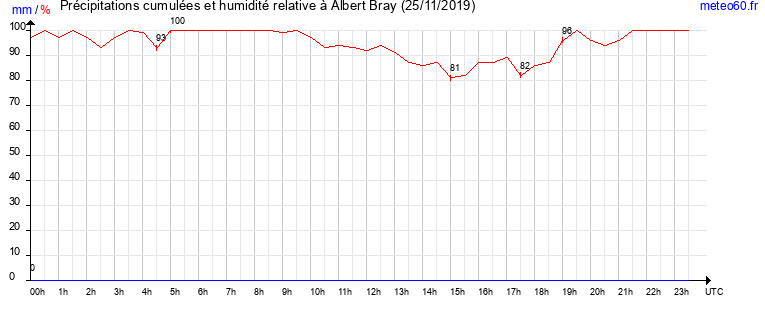 cumul des precipitations