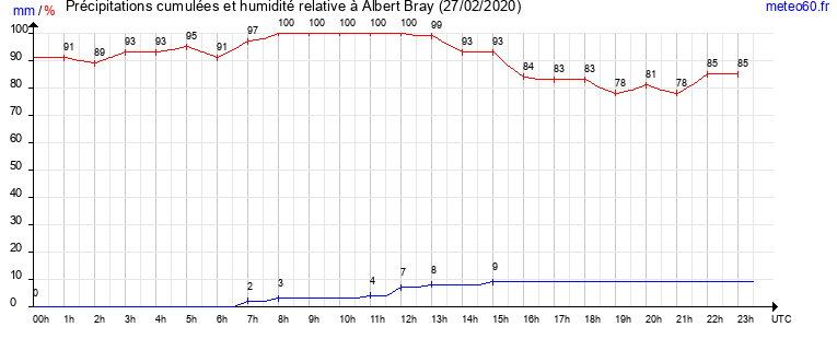 cumul des precipitations