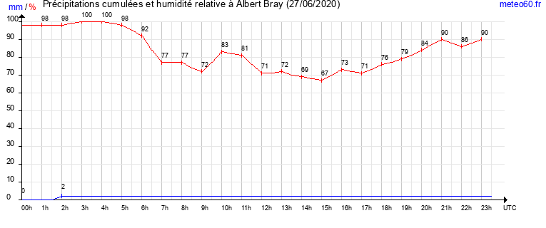 cumul des precipitations