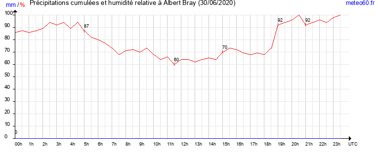 cumul des precipitations