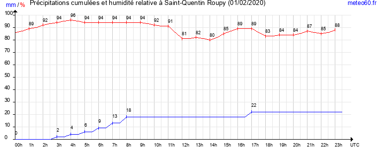 cumul des precipitations