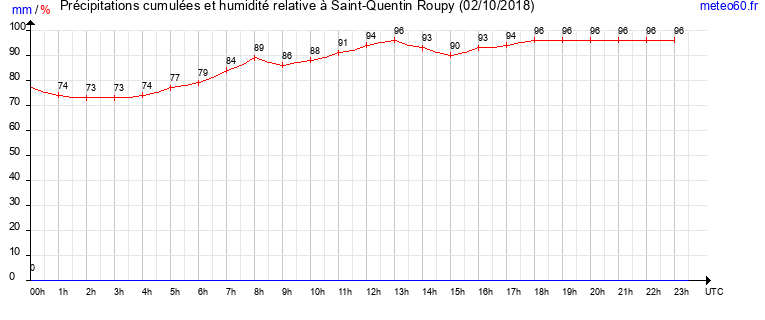 cumul des precipitations