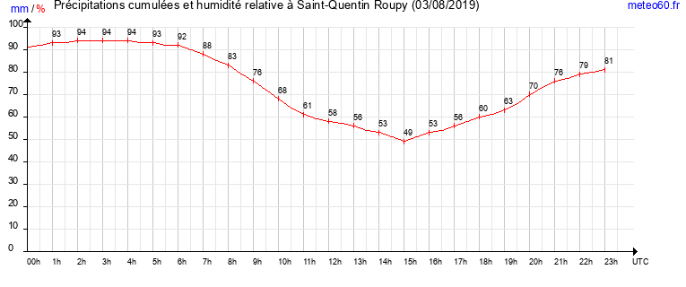 cumul des precipitations