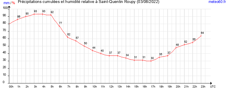 cumul des precipitations