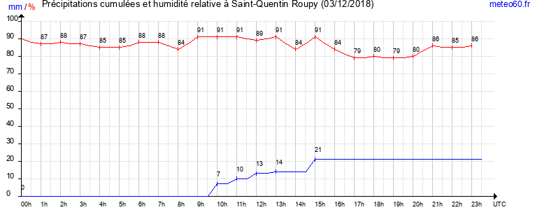 cumul des precipitations