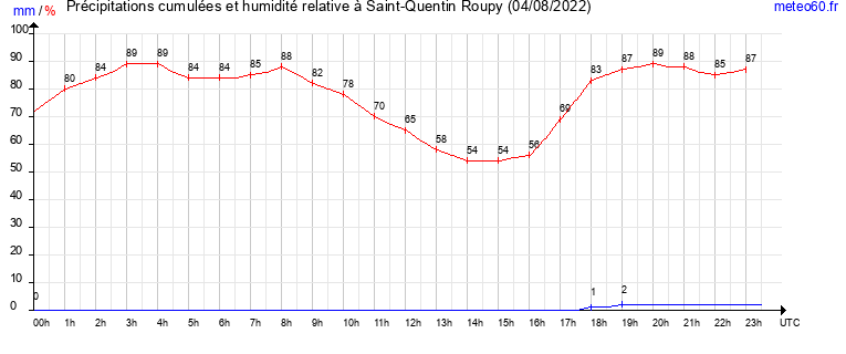 cumul des precipitations