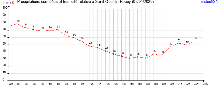 cumul des precipitations