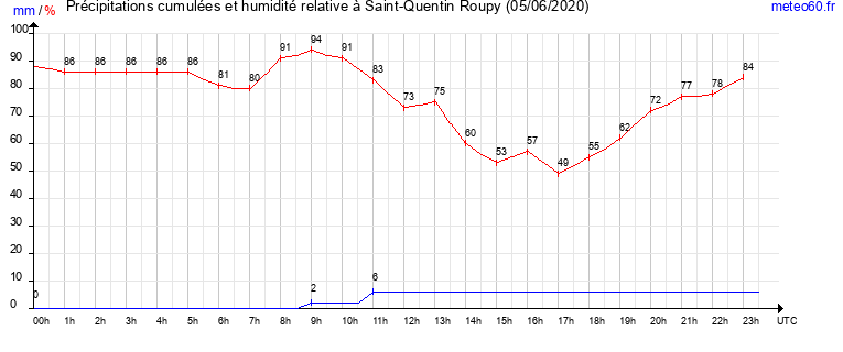 cumul des precipitations