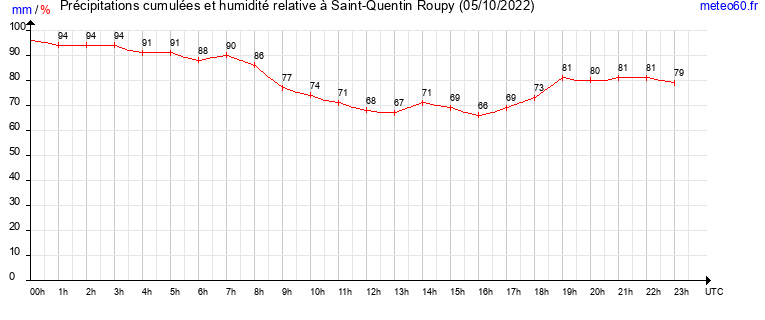 cumul des precipitations