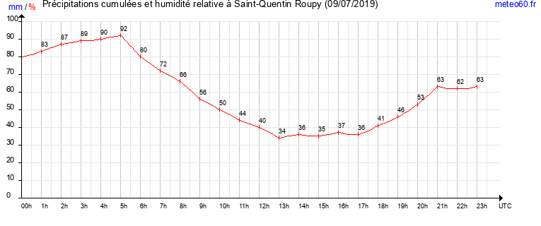 cumul des precipitations