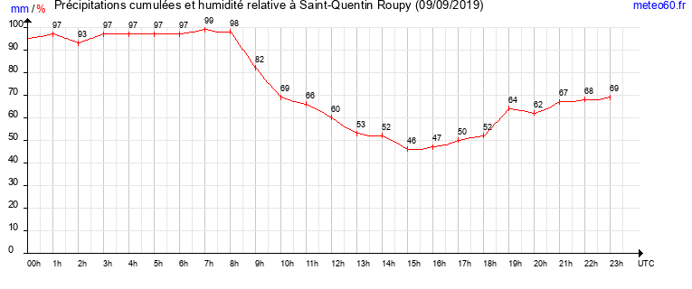 cumul des precipitations