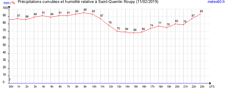 cumul des precipitations