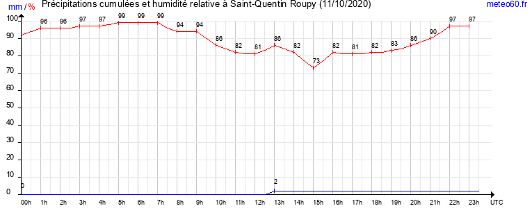 cumul des precipitations