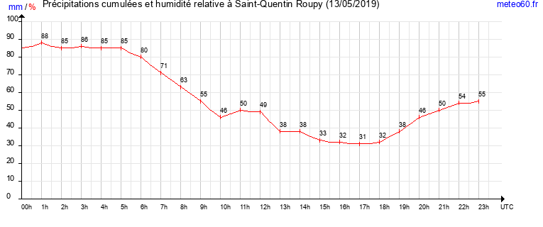 cumul des precipitations