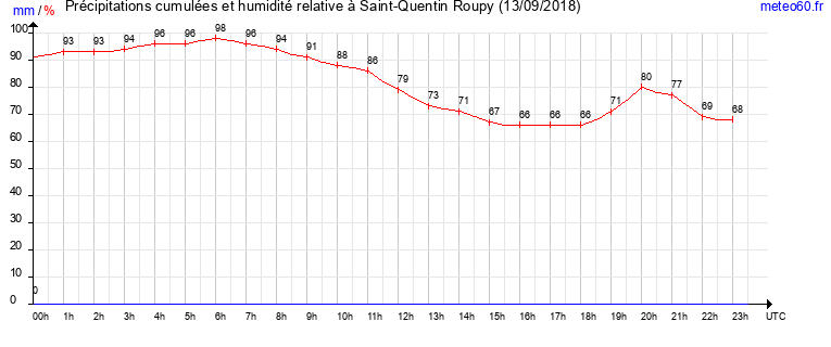 cumul des precipitations