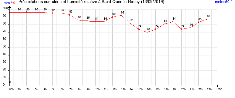 cumul des precipitations