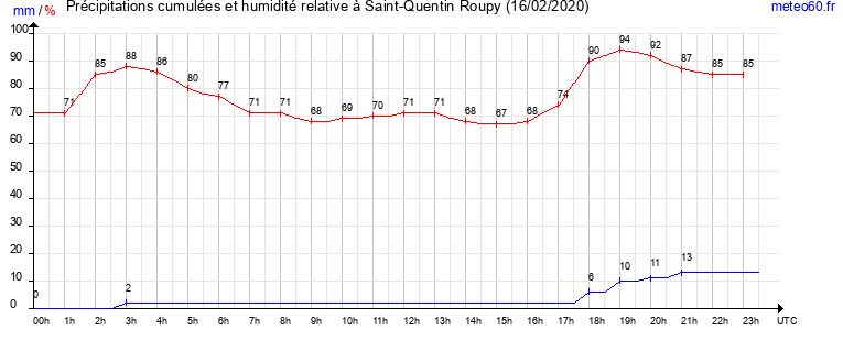 cumul des precipitations