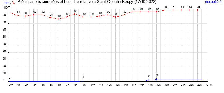 cumul des precipitations