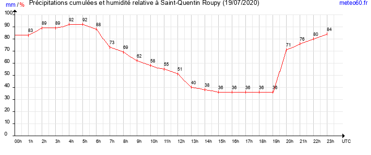 cumul des precipitations