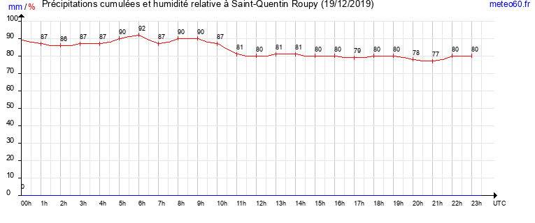 cumul des precipitations