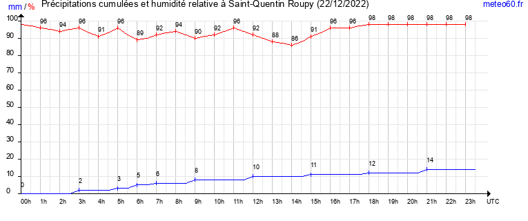 cumul des precipitations