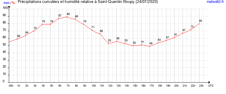 cumul des precipitations