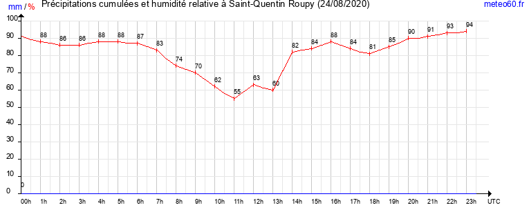 cumul des precipitations