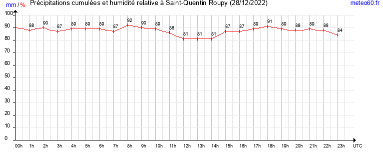 cumul des precipitations