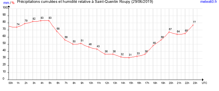 cumul des precipitations