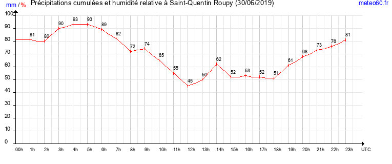 cumul des precipitations